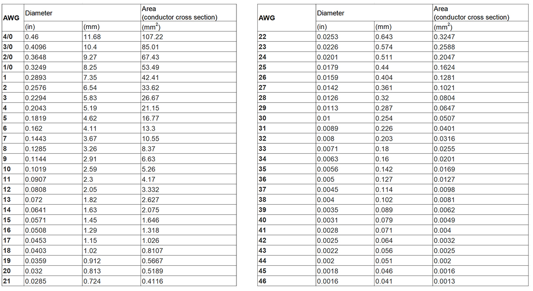 AWG Table